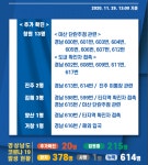 29일 경남 창원 등 5곳서 코로나 20명 추가 확진…총 614명