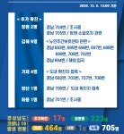 5일 경남 김해 등 5곳서 코로나 17명 추가 확진…총 705명