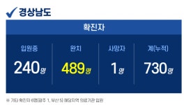 7일 경남 진주 등 4곳서 코로나 10명 추가 확진…총 730명