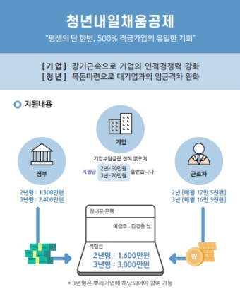 청년내일채움공제 장기근속 도움…'기업·근로자 모두 만족'