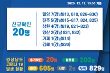 12일 경남 밀양 등 6곳서 코로나 20명 추가…총 829명