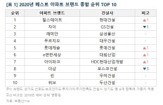 소비자가 뽑은 올해 최고 아파트 브랜드…현대건설 힐스테이트’