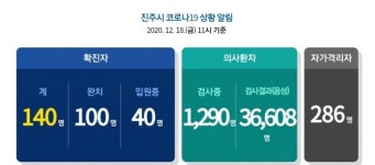 18일 경남 진주 추가 확진자 3명 발생...누적 140명