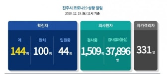 19일 경남 진주서 추가 확진자 4명 발생...누적 144명