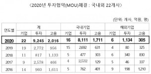 천안시, 올해 기업 투자 유치탓ご 최고 달성