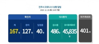 26일 경남 진주서 5명 추가 확진...누적 167명