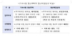 기숙사형 청년주택·청년매입임대 615호 입주자 모집