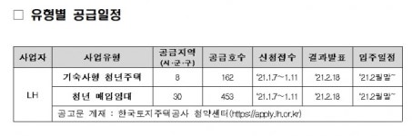 기숙사형 청년주택·청년매입임대 615호 입주자 모집