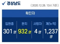 28일 경남 신규 확진자 14명 추가 발생...산발적 지역 감염 지속