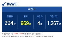 29일 오후 경남 5명 추가 확진…누적 1267명