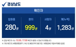 30일 오후 경남 2명 추가 확진…누적 1283명