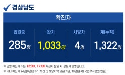 31일 오후 경남 4명 추가 확진…누적 1322명