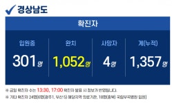 1일 오후 경남 7명 추가 확진…누적 1357명