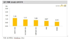 새해 첫주 집값 상승 1위 성남시 수정구…서울은 마포구