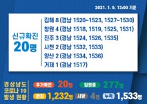 경남 6곳서 20명 확진…누적 1533명