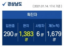 14일 오후 경남 신규 확진자 17명 추가 발생...누적 1679명