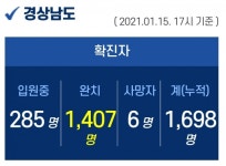 15일 오후 경남 신규 확진자 14명 추가 발생...누적 1698명