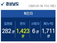 16일 오후 경남 추가 확진자 4명 발생...누적 1711명