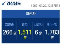 20일 오후 경남 신규 확진자 2명 추가 발생...누적 1783명