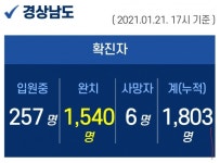 21일 경남 신규 확진자 4명 추가 발생...누적 1803명