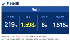 경남 5곳서 15명 확진…일일 확진자 20명 내외 유지