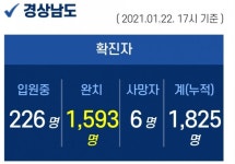 22일 오후 경남 신규 확진자 7명 추가 발생...누적 1825명