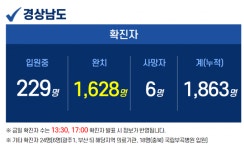 경남 5곳서 11명 확진…누적 1863명