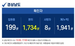경남 5곳서 11명 확진…누적 1941명