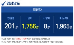 경남 3곳서 5명 확진…다중이용시설 감염 확산