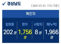 경남 신규 확진자 1명 추가 발생...누적 1966명