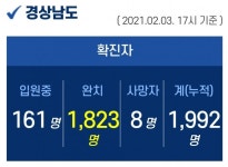 경남 신규 확진자 1명 추가 발생...누적 1992명