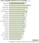 보건복지부, 부처평가 부동의 1위… 18개 부처 평균은 38.2점