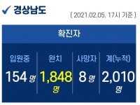 경남 신규 확진자 1명 추가 발생...누적 2010명