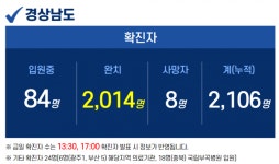 21일 경남 2곳서 2명 확진