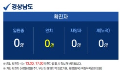 27일 경남 2명 확진…모두 창원