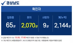 1일 경남 5명 확진…누적 2144명