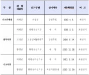 4월 7일 재·보궐선거 경남 도내 6곳 확정