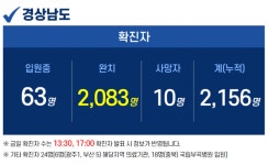 3일 경남 8명 확진…격리중 양성 4명