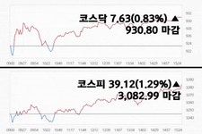 코스피, 이틀 연속 1% 이상 상승세… ‘메타버스’ 관련주 상한가