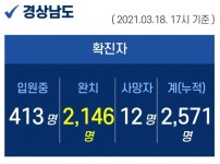 18일 오후 경남 7명 추가 확진...누적 2571명