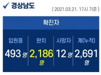 21일 오후 경남 거제 3명 확진...누적 2691명