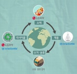 LG화학, 플라스틱 자원 순환 생태계 구축…ESG 비즈니스 모델 만든다