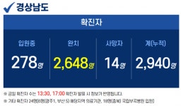 1일 경남 코로나 11명 확진…70대 1명 사망