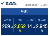 1일 오후 경남 양산·진주 5명 확진...누적 2954명