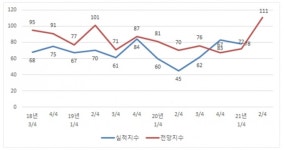 대전지역 2분기 제조업 경기전망지수, 2년만에 100넘어