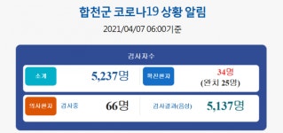 합천서 4일 연속 확진자 발생