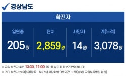 9일 경남 코로나 20명 확진…합천 7명으로 확산세 