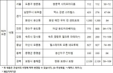 4월 둘째주, 첫 가로주택정비사업 등 전국 8곳 청약 접수