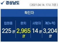 24일 오후 경남 사천·진주 3명 확진...누적 3204명
