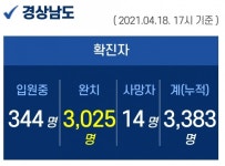 18일 오후 경남 김해 5명 확진...누적 3383명